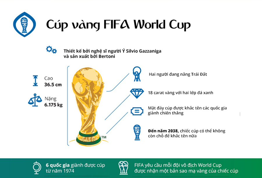 id toan canh ve chiec cup vang danh gia cua fifa world cup 7
