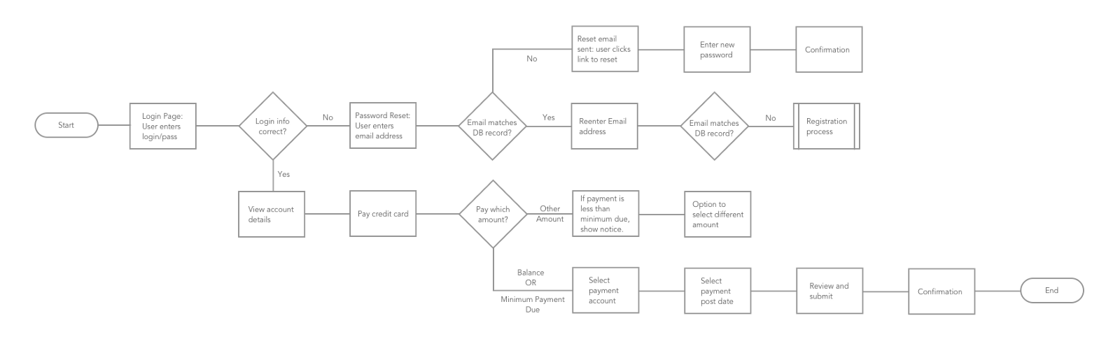 Idesign | Thuật Ngữ Ux: Task Flows, User Flows, Flowchart…