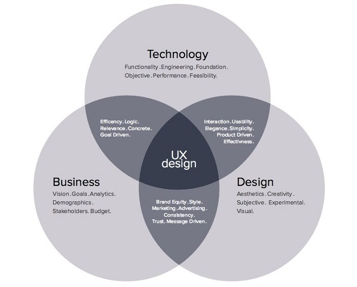 idesign ux trong tiep thi 01