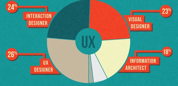 UI và UX khác nhau như thế nào?