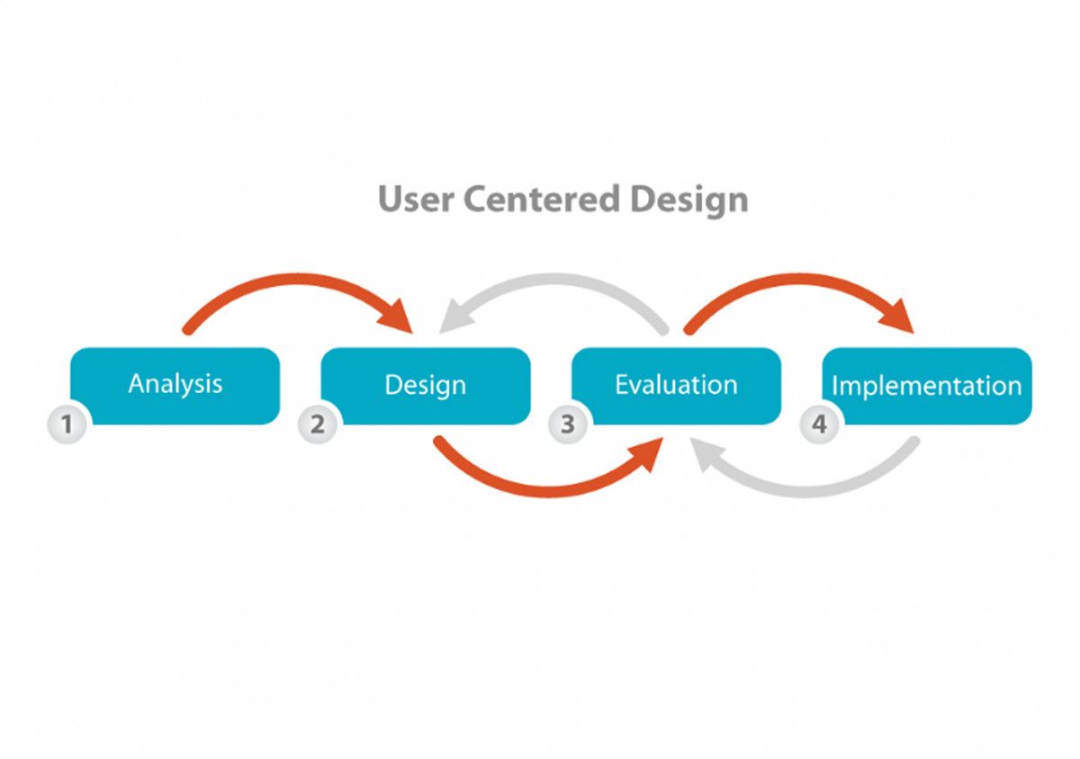 7 câu hỏi bạn phải biết khi đi phỏng vấn thiết kế UX