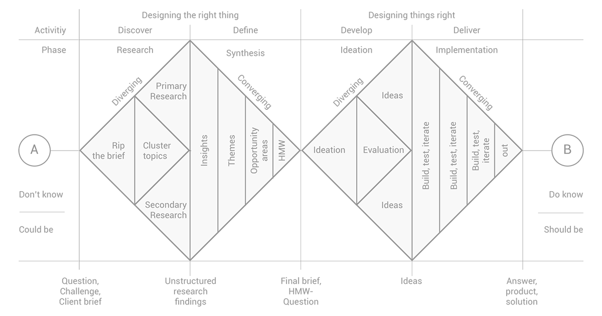 Cách tiến hành Design thinking, UX, HCD hay các dự án sáng tạo từ con số không