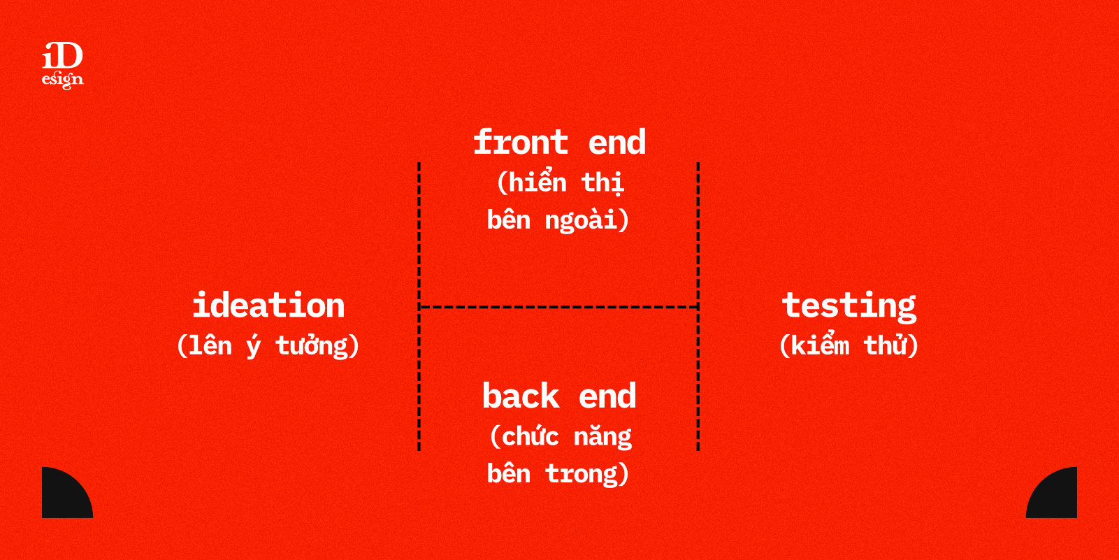 Bức tranh toàn cảnh quy trình làm UI/UX