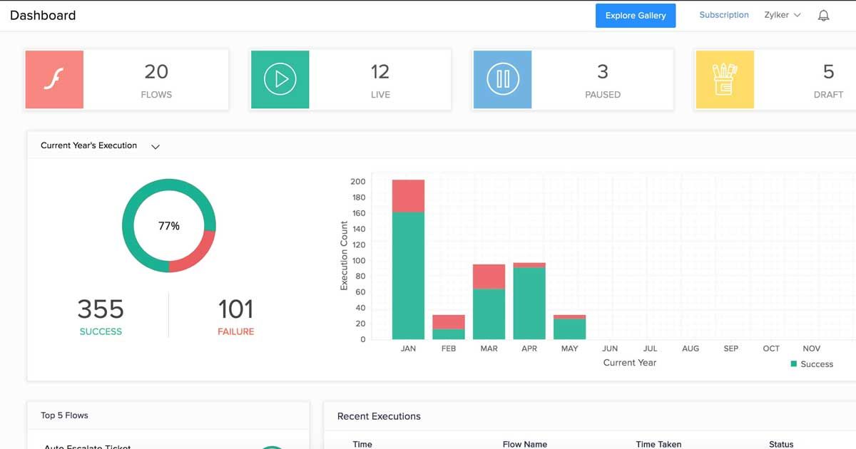 10 mánh thiết kế đồ họa dành cho dashboard