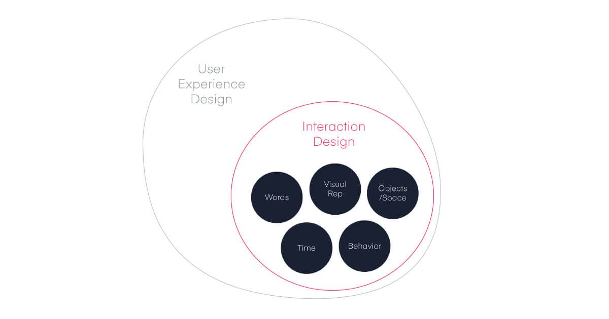 Thiết kế tương tác (Interaction Design) là gì?
