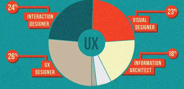 UI và UX khác nhau như thế nào?