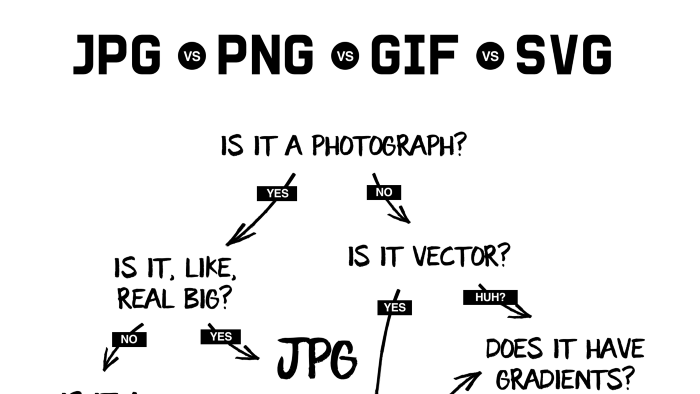JPG, PNG, GIF, SVG - Đâu mới là định dạng ‘chính xác’ dành cho hình ảnh của bạn?